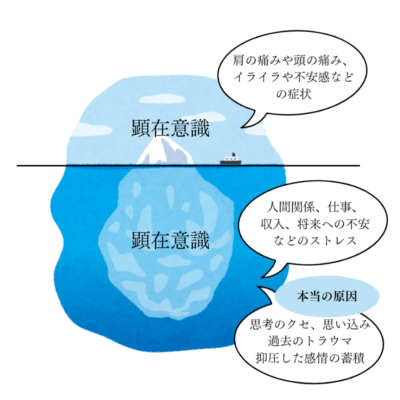 顕在意識、肩の痛みや頭の痛み、イライラや不安感などの症状、潜在意識、人間関係、仕事、収入、将来への不安などのストレス、本当の理由、思考のクセ、思い込み、過去のトラウマ、抑圧した感情の蓄積